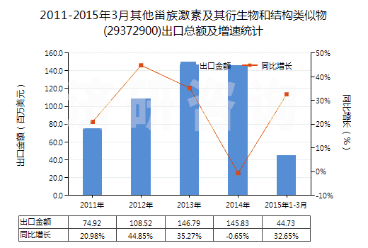 2011-2015年3月其他甾族激素及其衍生物和結(jié)構(gòu)類似物(29372900)出口總額及增速統(tǒng)計
